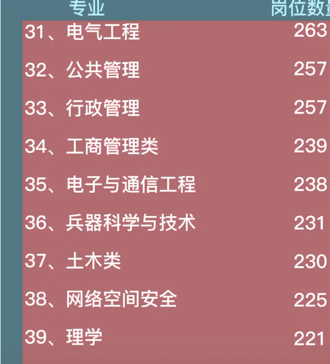 2022军队文职招考需求专业统计，会计学位列第5，软件工程位列第9