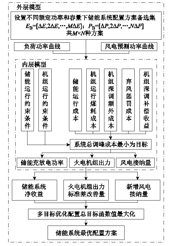 東北電力大學(xué)科研人員提出參與電網(wǎng)調(diào)峰的儲能系統(tǒng)配置方案