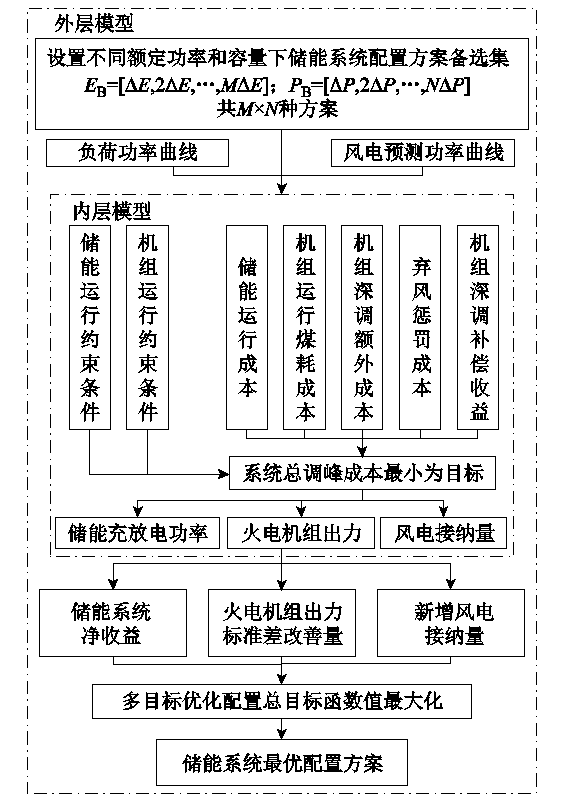 東北電力大學(xué)科研人員提出參與電網(wǎng)調(diào)峰的儲(chǔ)能系統(tǒng)配置方案