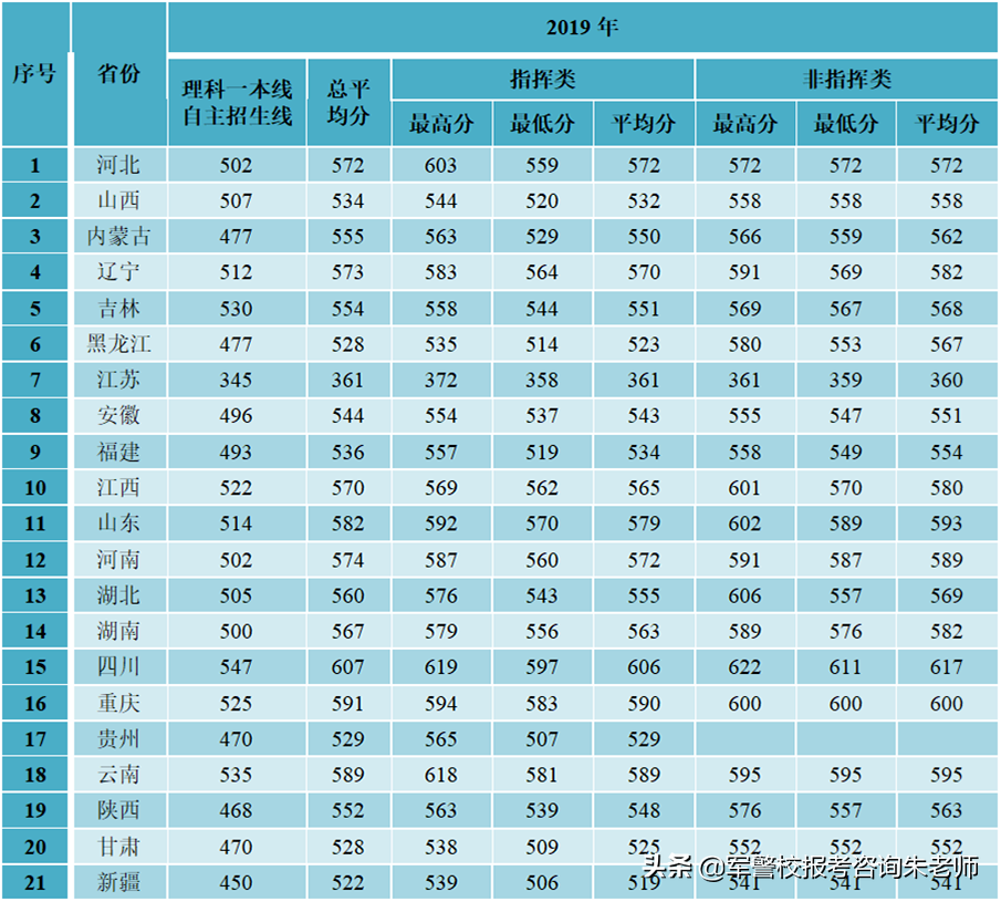 中央陆军军官学校分数线（重磅！2022年高考家长须知！全军27所军校近3年录取分数线）