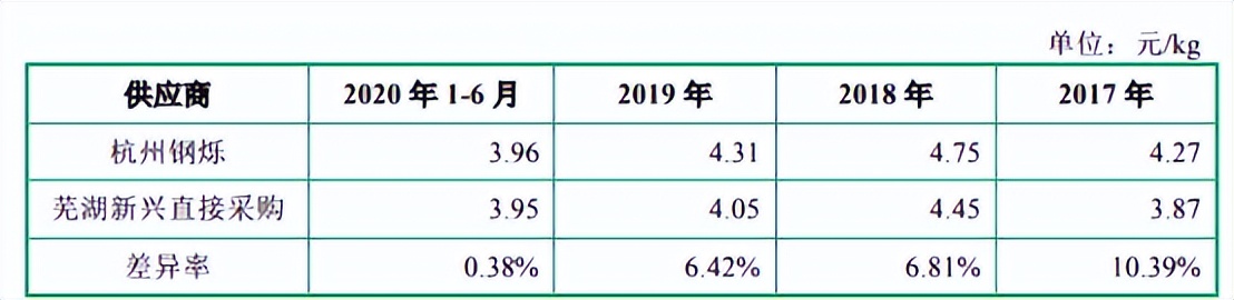 飞沃科技增收不增利募投项目非核心产品高额关联采购涉利益输送