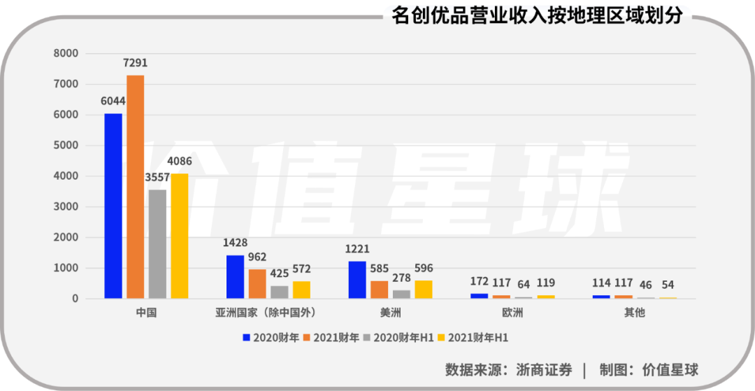 名創優品的秘密：“國外比國內掙錢”
