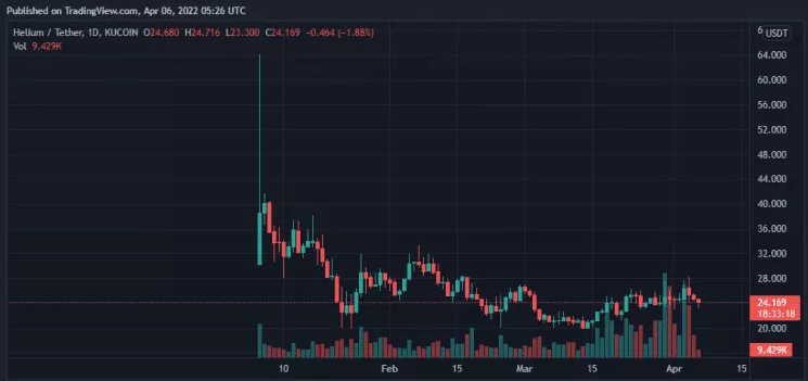 比特币、币安币、氦和Zcash每日价格分析