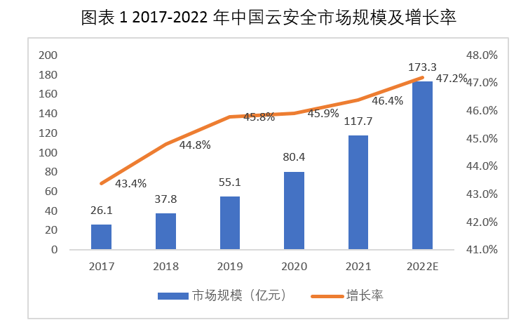 国内云安全市场突破百亿元，未来发展趋势如何？