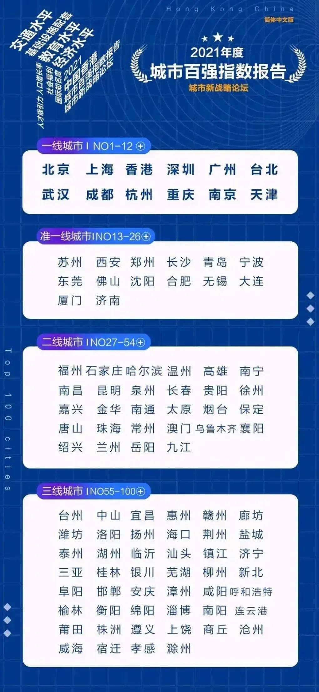 新二线城市名单(全国百强城市再出新榜：12座一线城市，大连升至新一线，九江二线)