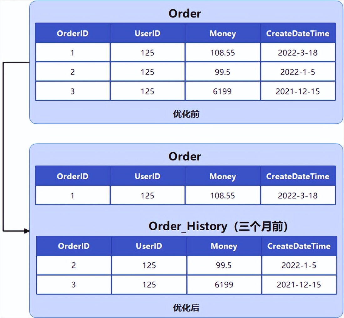 完爆90%的性能毛病，收好数据库优化八大通用绝招