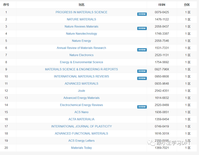 412本材料科学期刊的2021年最新分区