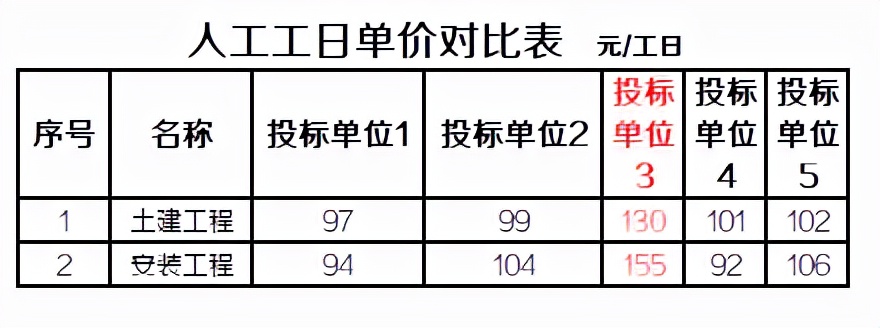 法律的造价师告诉你怎样用清标来遏制施工单位的不平衡报价