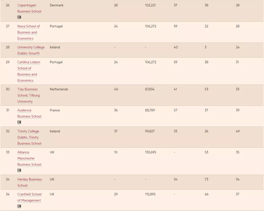 2021《金融时报》欧洲商学院排名发布！英国19所商学院上榜