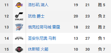 nba现在剩哪些球队（西部排名榜：西部大乱竞争异常激烈，勇士躺升第6，湖人躺升第11）