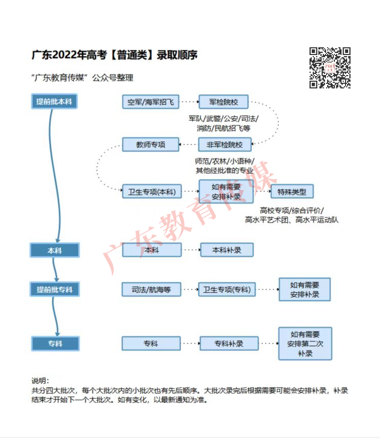 多少分、哪个排位能报？广东这些热门高校爆料了