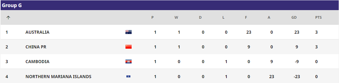 12强赛中国队小组(U17亚洲杯积分榜：3个小组第二丢分，强弱分明，5场大比分，中国队优势不小)