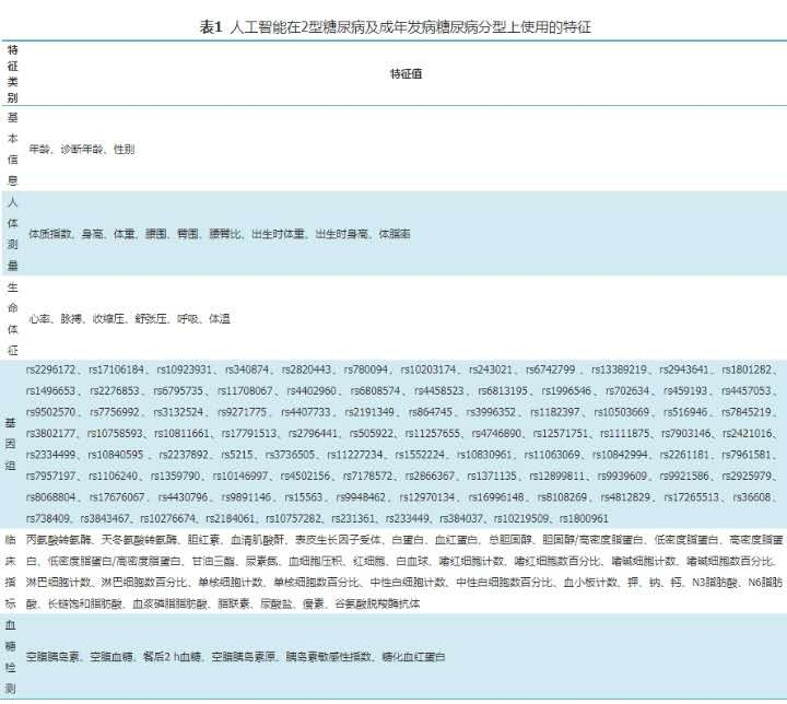 「讲座」人工智能在2型糖尿病精准分型中的应用