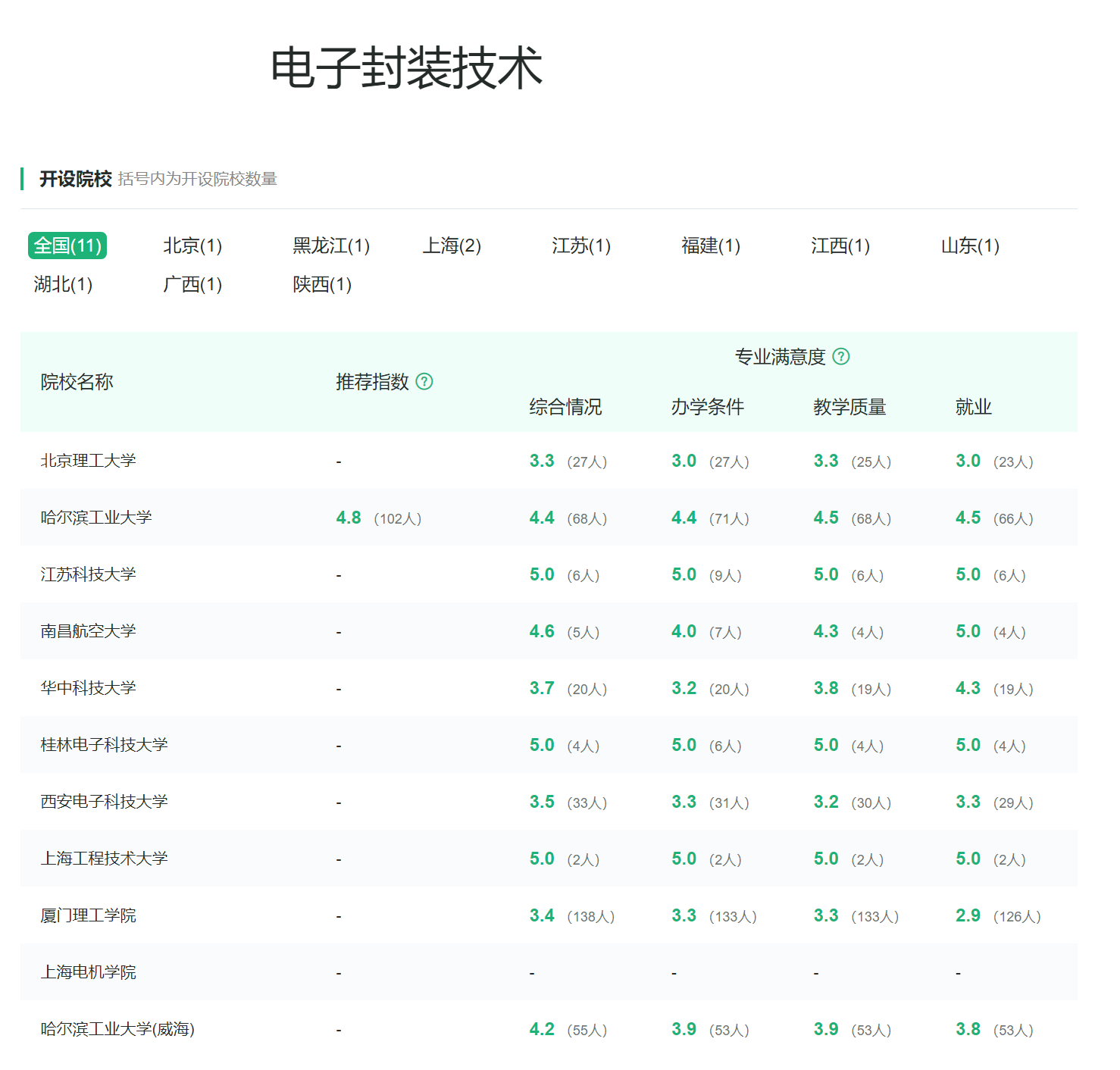 电子信息类专业：第四轮学科评估中，主干学科上榜高校超过200所