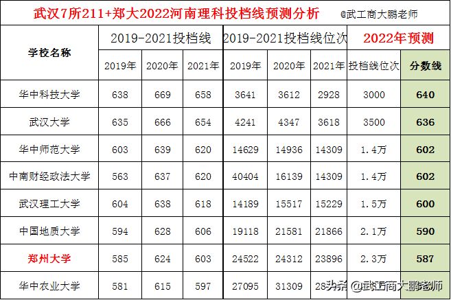 2022武汉高校在河南理科分数线预测：华科640,武大636,江大546分