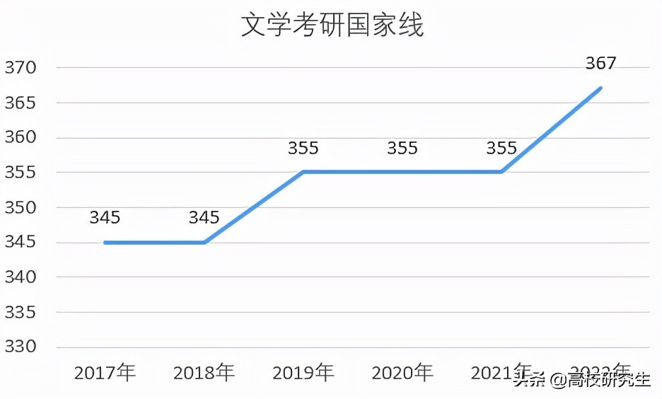 经济、新传等热门学科国家线再创新高，考生哭晕，360分没书读