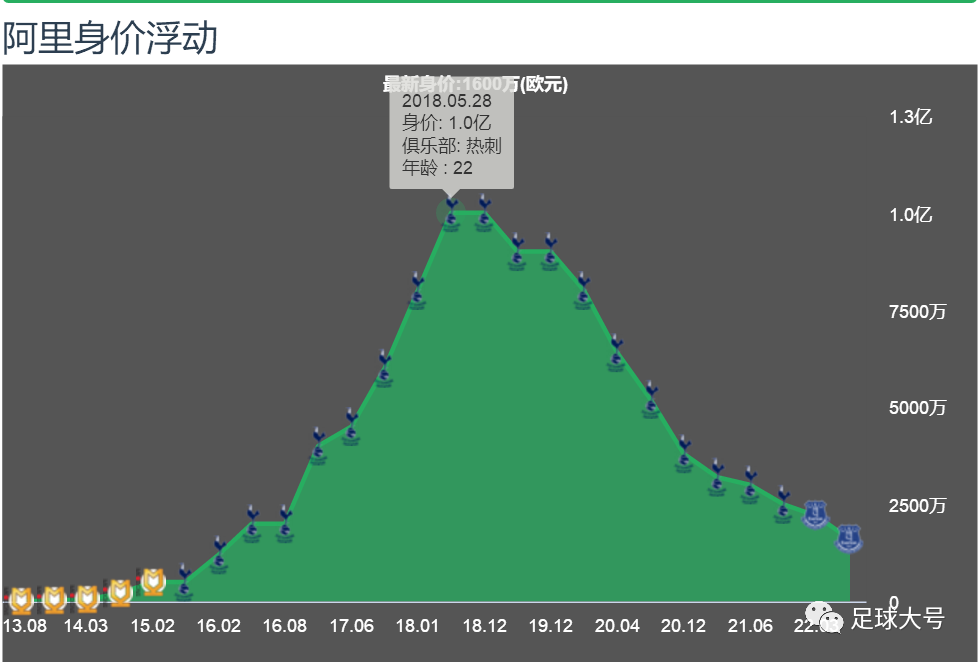 转会费约1500万英镑(官宣！7000万重磅加盟，大英帝星，彻底废了)