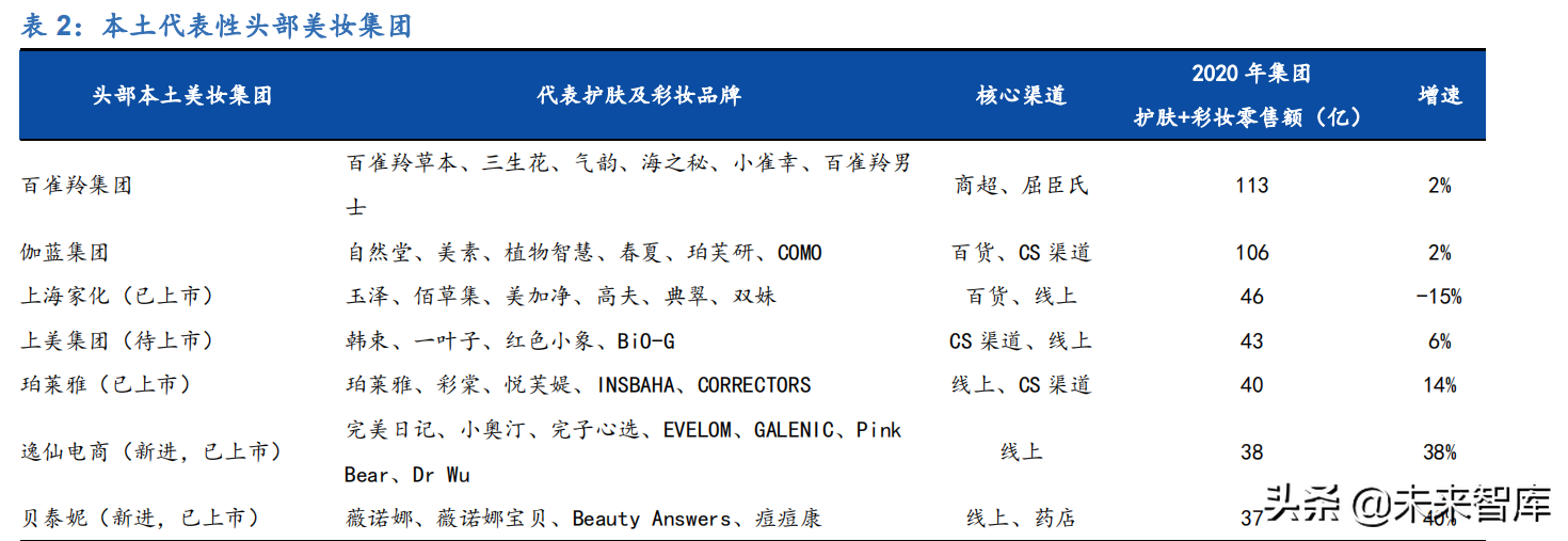 化妆品行业深度研究：寻找中国的头部美妆集团