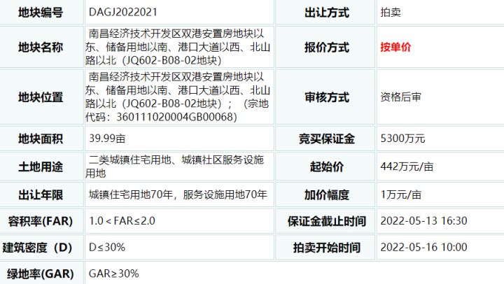 约1327亩！22宗地上架！南昌「王炸」地块集中上映 七宗地块不限价