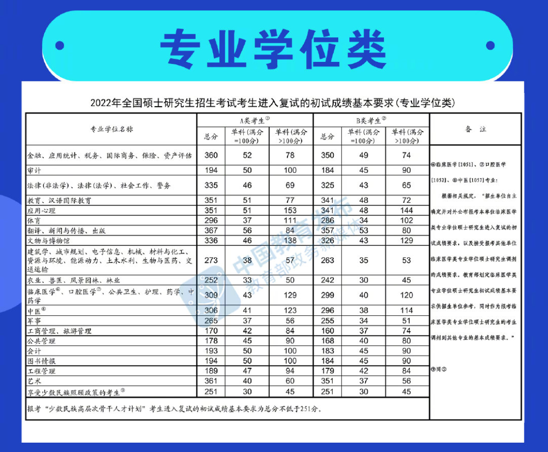 22年考研国家线涨幅明显，300万考生或将名落孙山，学生破防了