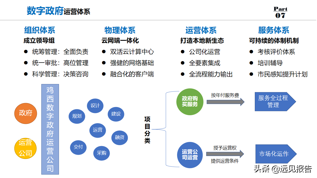 2022以数字为驱动城市大脑为核心数字政府整体规划方案（100分）