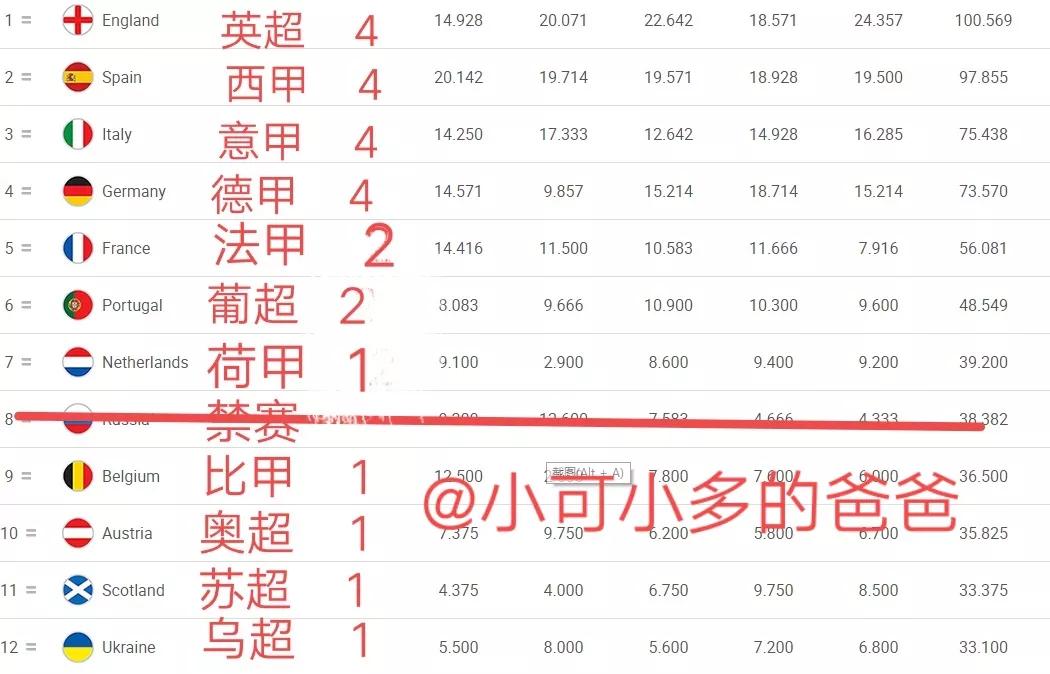 歐冠的名額是怎么分配的（歐冠名額分配詳解-正賽篇）