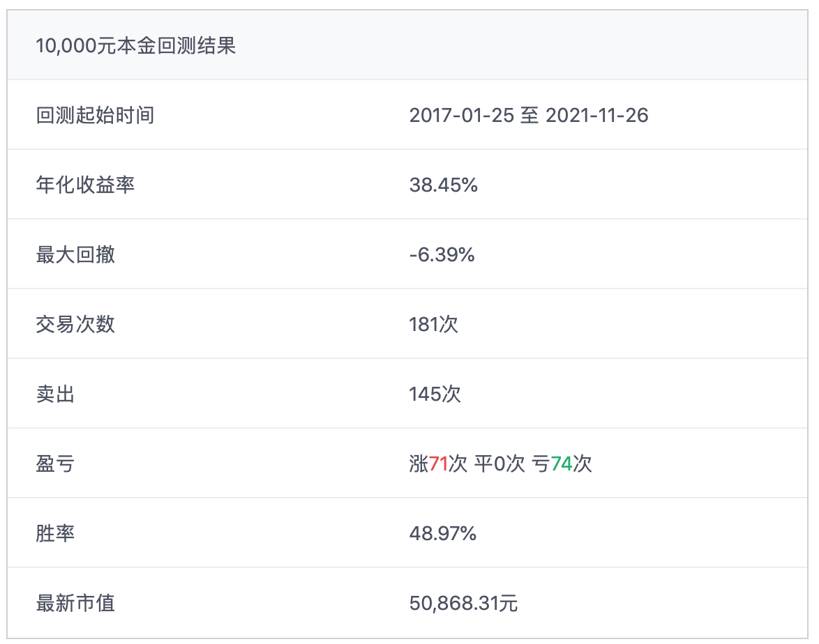 5年5倍年化收益率38%的ETF輪動(dòng)策略來了
