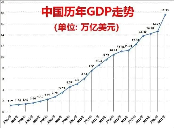 中國gdp美元17.7萬億,與美國存在多大差距?插圖2