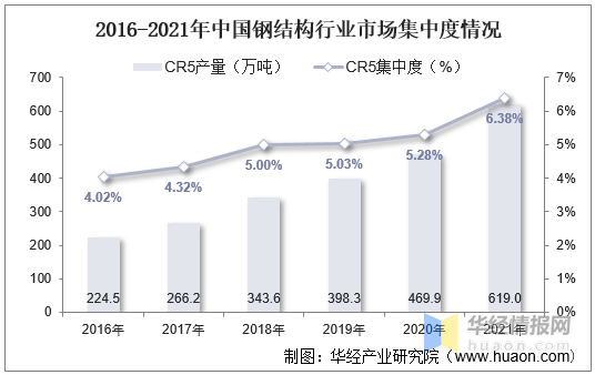 干货！一文看懂钢结构行业发展现状：装配式建筑为行业带来增量