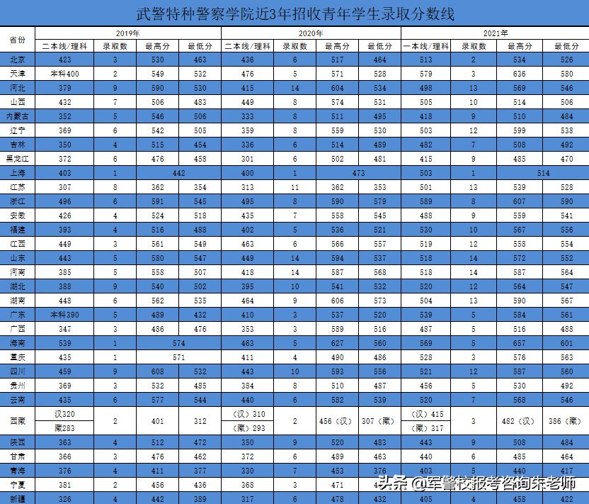 中央陆军军官学校分数线（重磅！2022年高考家长须知！全军27所军校近3年录取分数线）