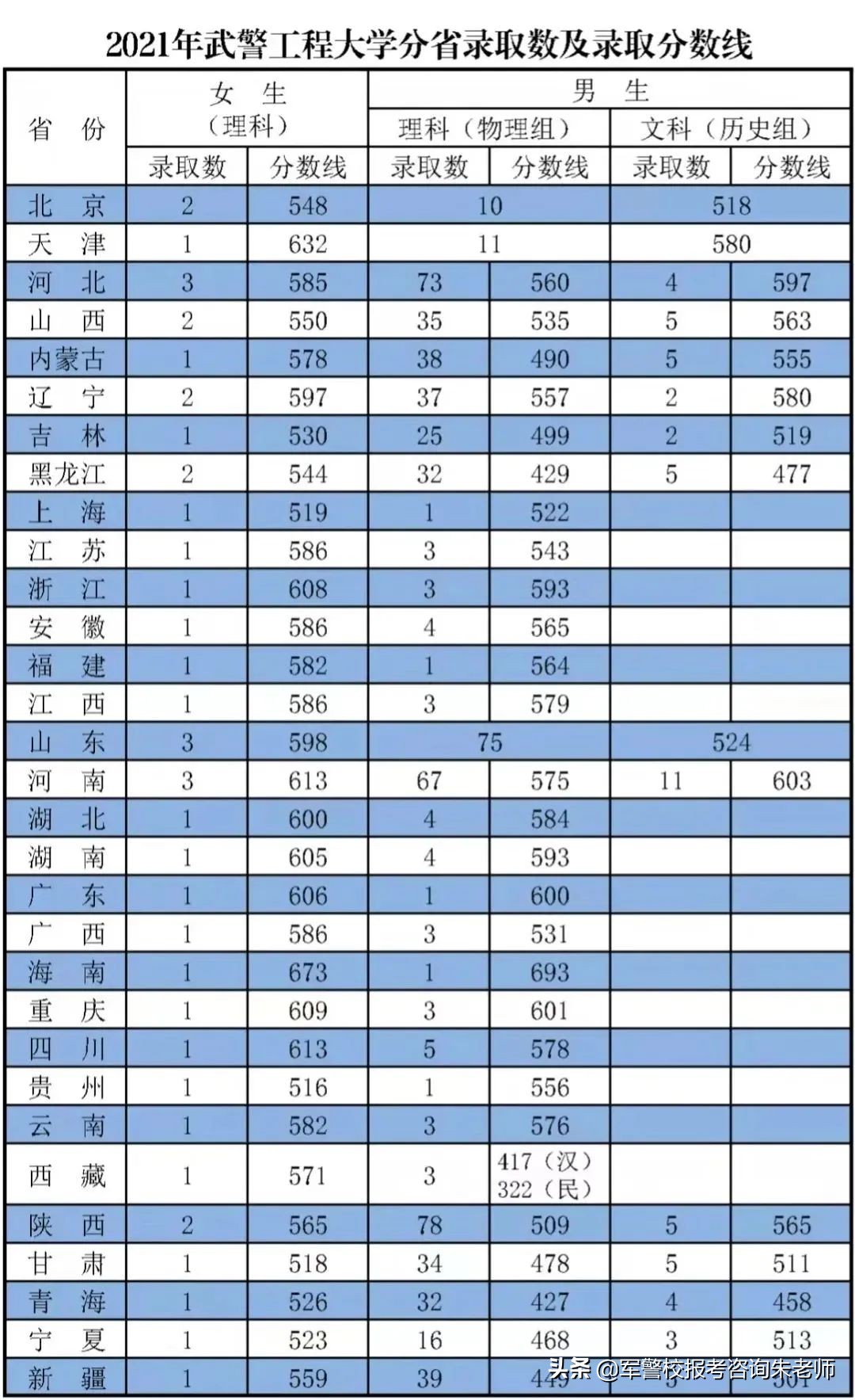 中央陸軍軍官學校分數線（重磅！2022年高考家長須知！全軍27所軍校近3年錄取分數線）