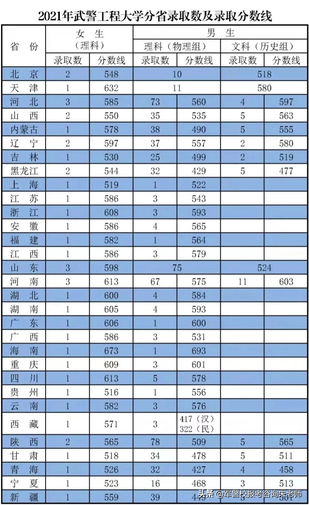 中央陆军军官学校分数线（重磅！2022年高考家长须知！全军27所军校近3年录取分数线）