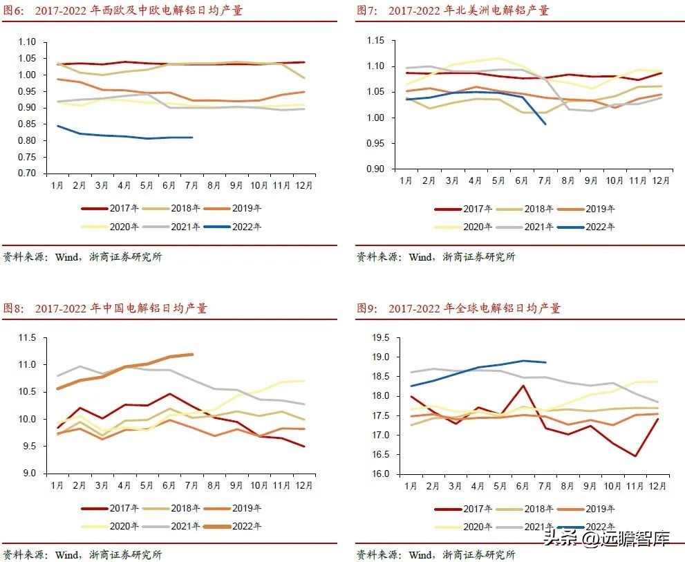 内外互补，电解铝：受益全球能源危机，供需边际向好