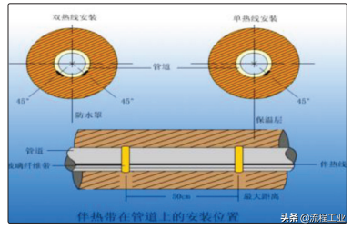 电伴热带的类型特点、安装的注意事项和日常维护方法