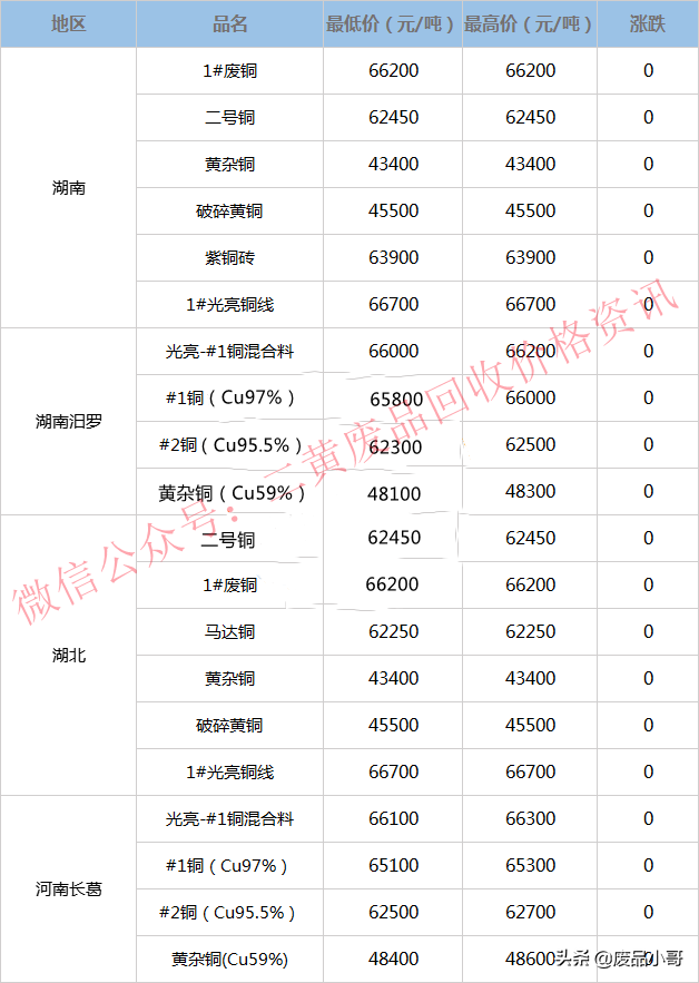 废铜价格最高上调100元，2022年4月1日废铜回收价格调整信息