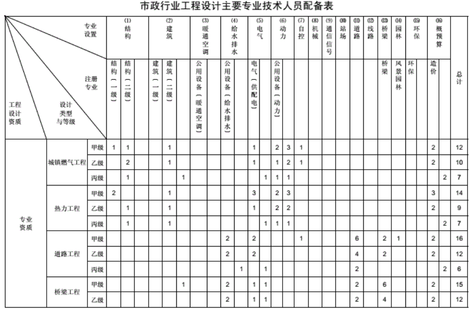 工程设计资质分类及人员配备