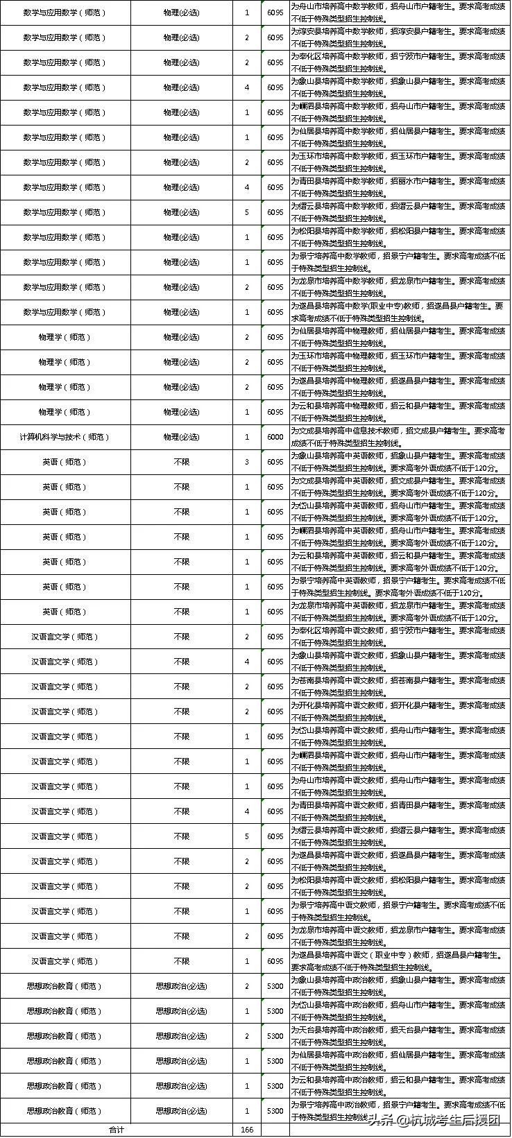 浙江省内所大学2022招生计划汇总