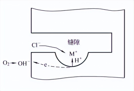 金属材料常见的腐蚀形式及试验方法