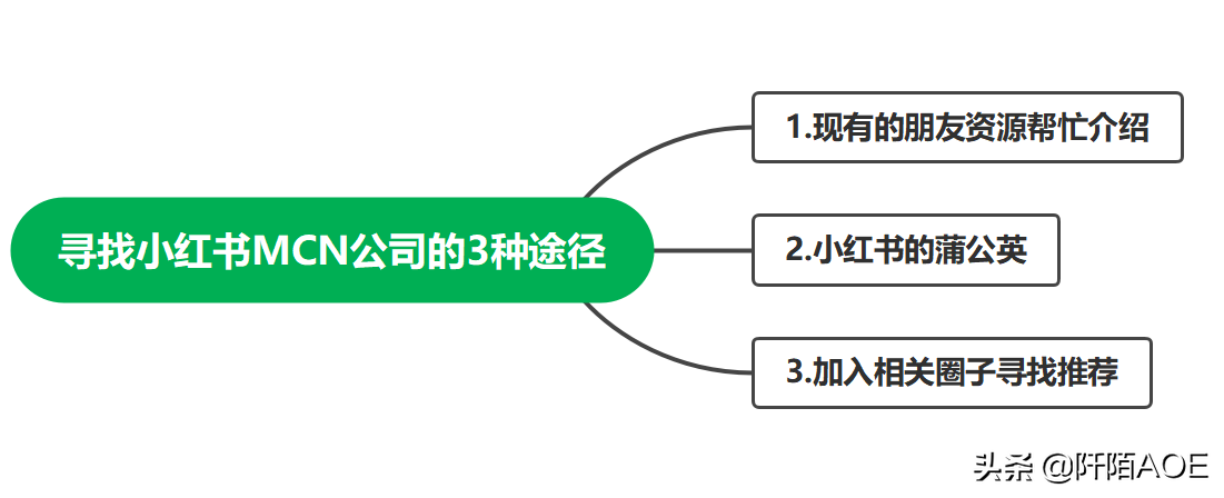 如何辨別小紅書MCN公司機構？品牌與小紅書服務商的避坑指南