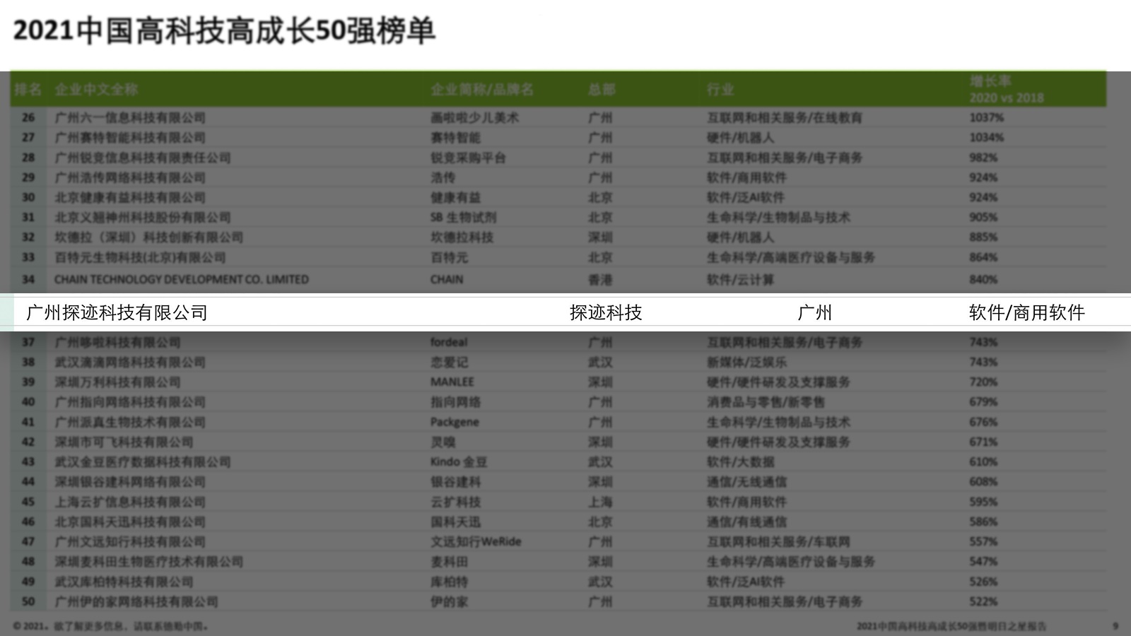 德勤中國高科技高成長50強(qiáng)，探跡科技實(shí)力獲殊榮