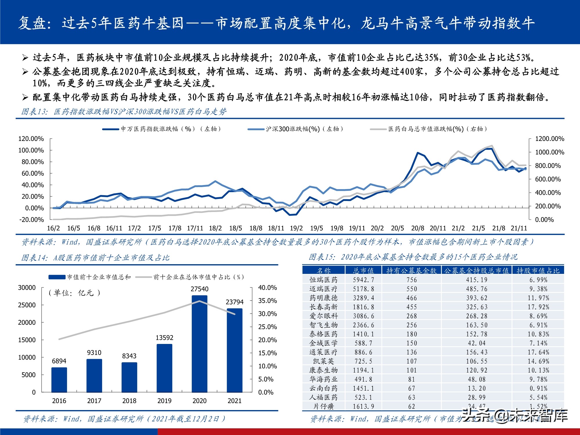 医药行业研究及2022年投资策略：影响医药行业的五个关键问题