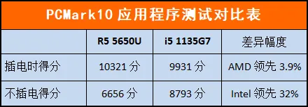 商用笔记本采购选AMD还是英特尔,第二轮PK更全面更刺激