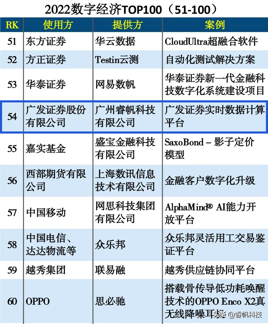 睿帆科技“实时数据计算平台”入选2022数字经济案例TOP100