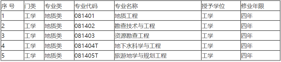 育才365专业讲解：地下水科学工程、水文水资源工程、土地资源
