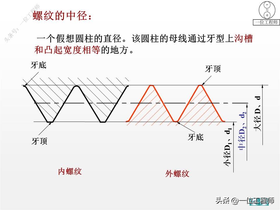 螺纹、标准件和常用件，58页内容介绍规定画法，值得保存学习