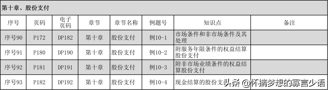 CPA《会计》教材例题（6-10章）
