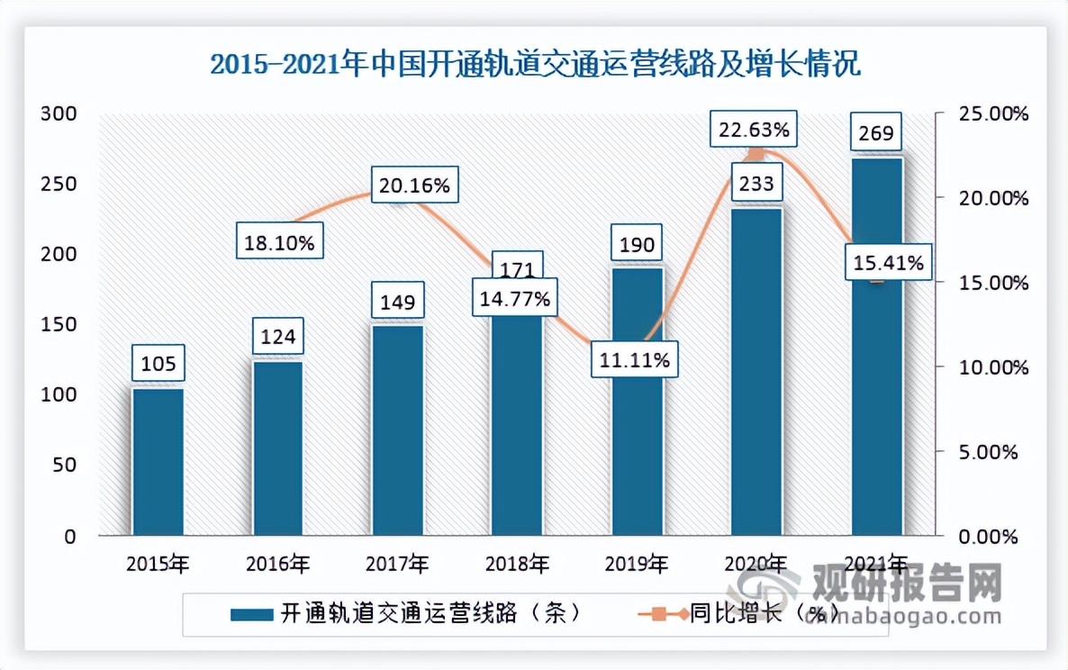 我国轨道交通连接器行业现状：铁路及城轨建设持续增长