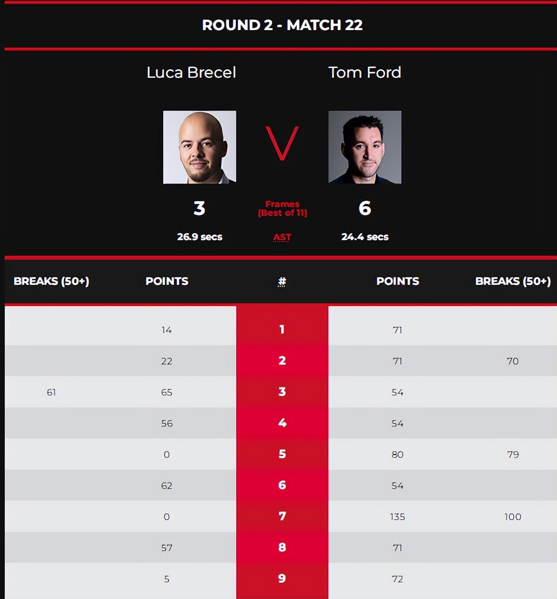 61体育直播官网（CCTV5直播：丁俊晖6-0横扫奥沙利文，半决赛迎战大黑马汤姆-福德）