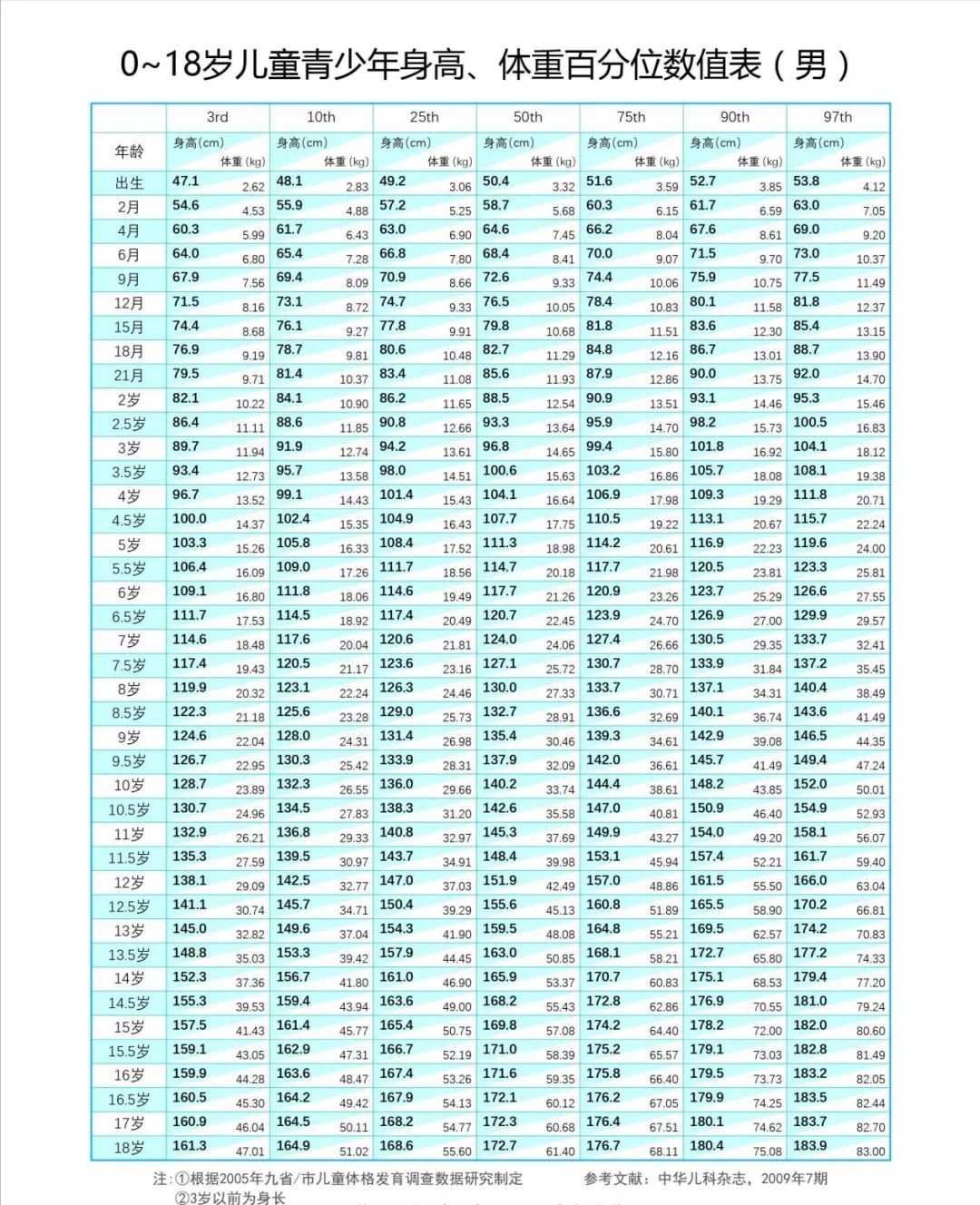 2023年1～18岁标准身高表,快来看看你家孩子达标了吗?