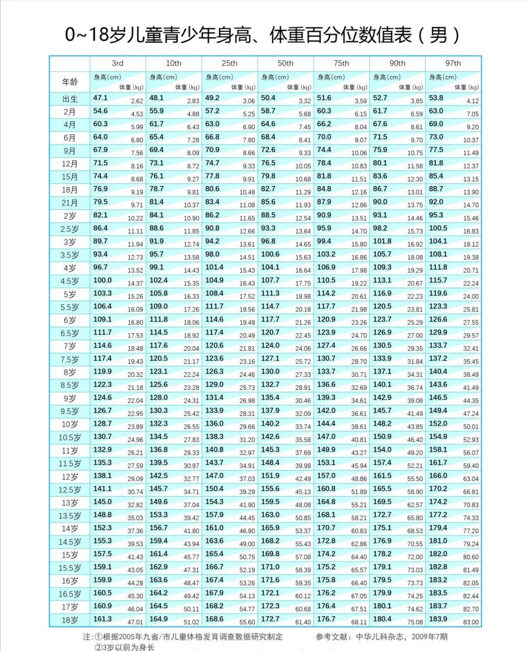 2023年1～18歲標準身高表,快來看看你家孩子達標了嗎?